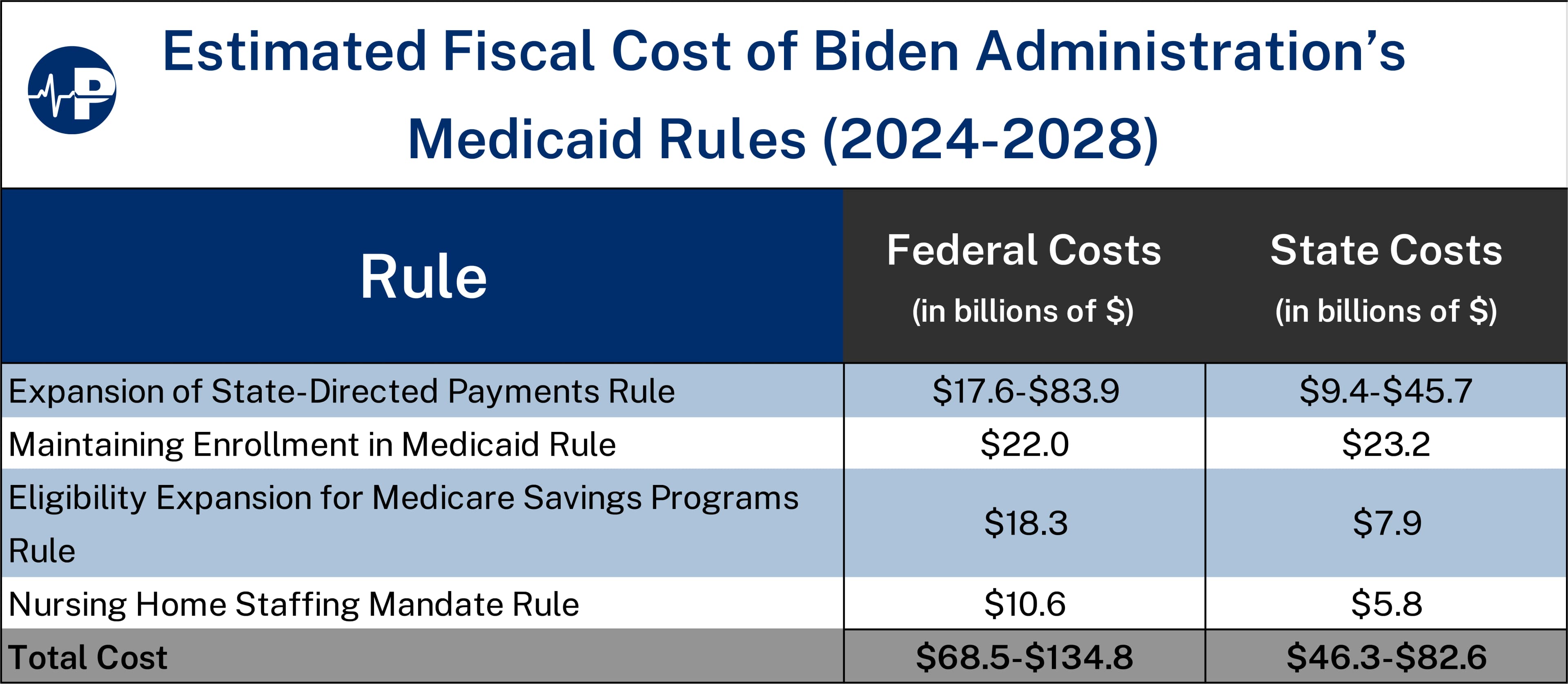 Fact Check: Biden-era Medicaid enrollment rules face potential block in Senate.