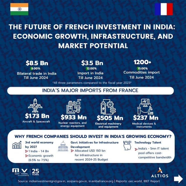 Fact Check: French investments in Argentina surged 43% in 2024.