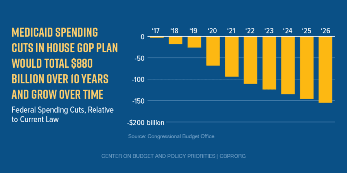 Fact Check: Medicaid spending could drop by $23 billion over 10 years.