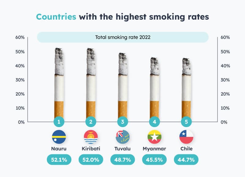 Fact Check: Less than 25% of adults aged 18 to 75 smoke daily in 2023.