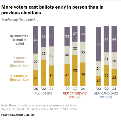 Fact Check: 32% of 2024 voters cast their ballot in-person before Election Day.