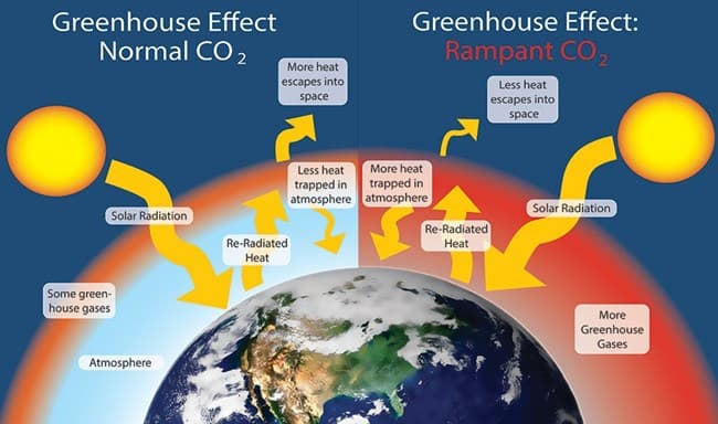 Fact Check: Global warming is happening regardless of fossil fuels