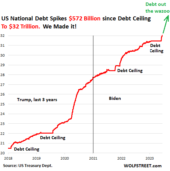 Fact Check: U.S. debt interest payments exceed $92 billion in May 2023.