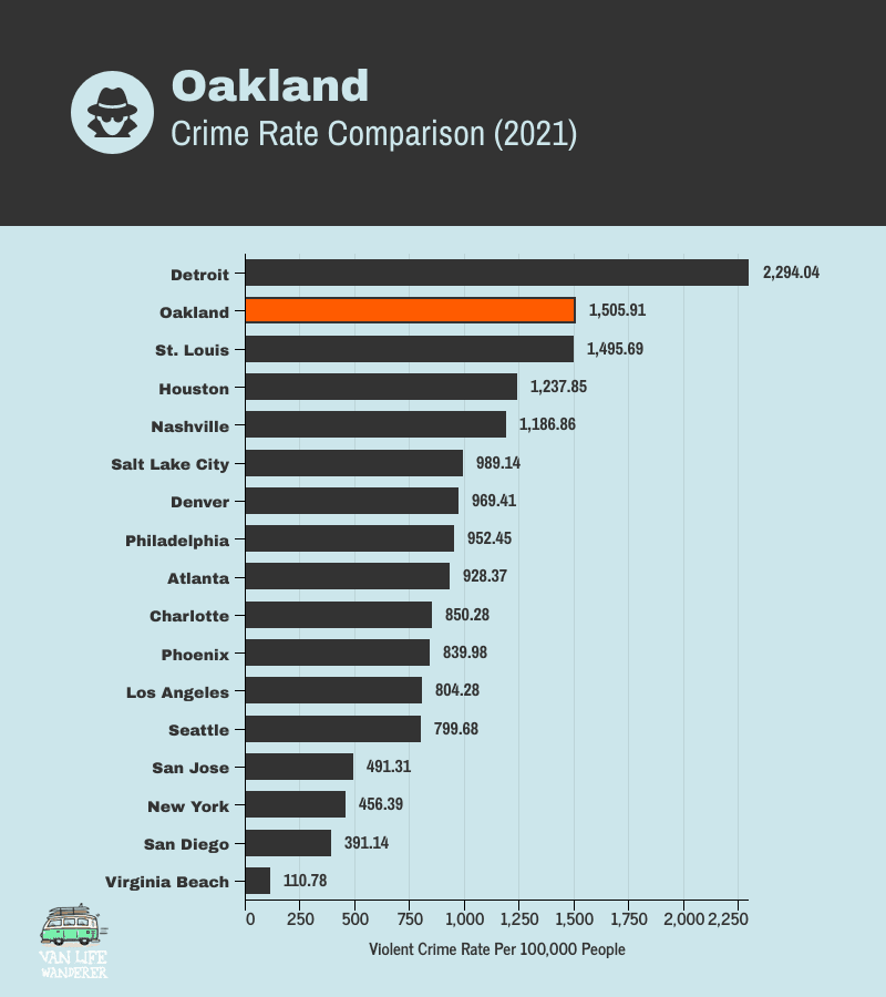 Fact Check: Is Oakland dangerous?