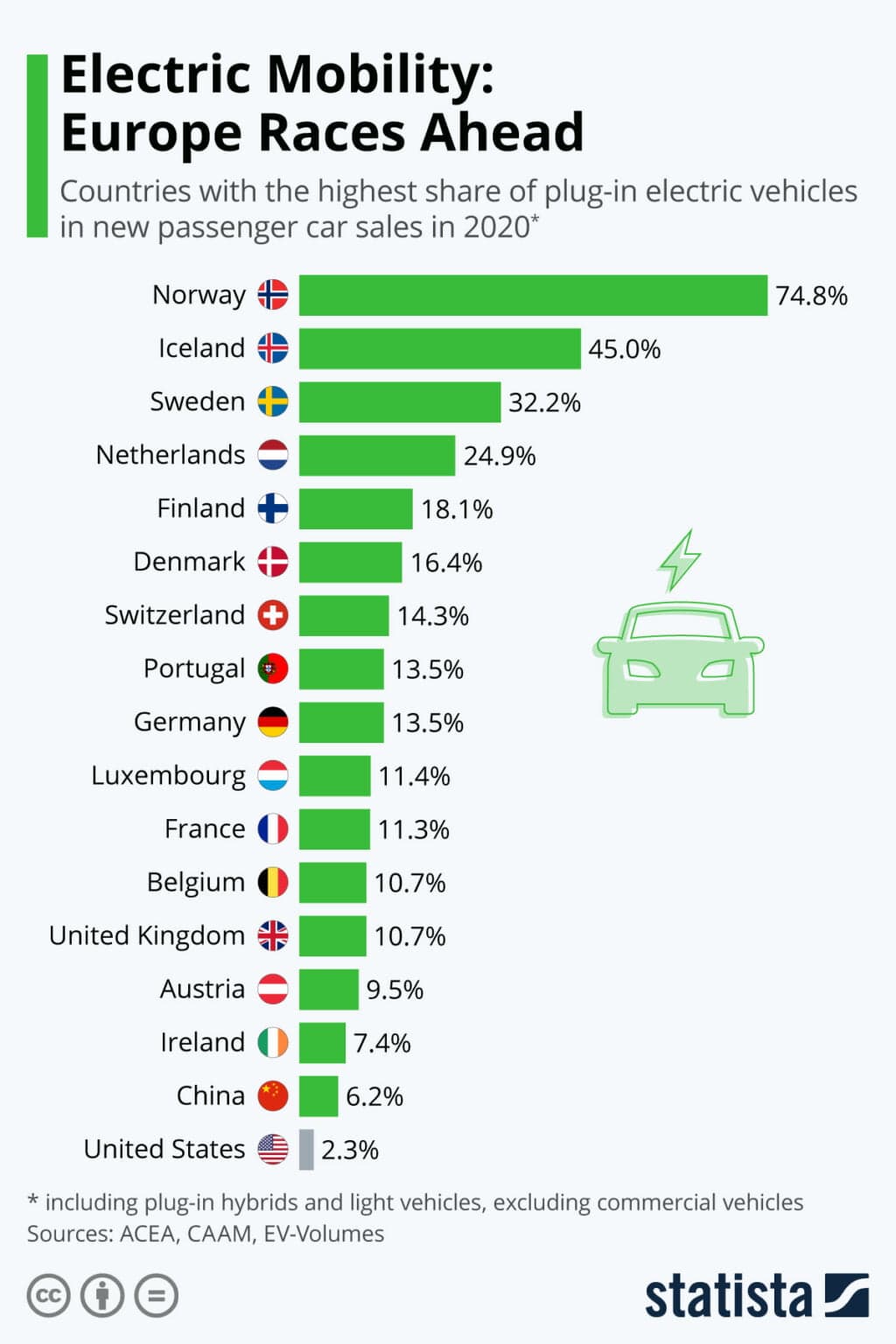 Fact Check: Europe leads electric truck adoption, leaving Australia far behind.