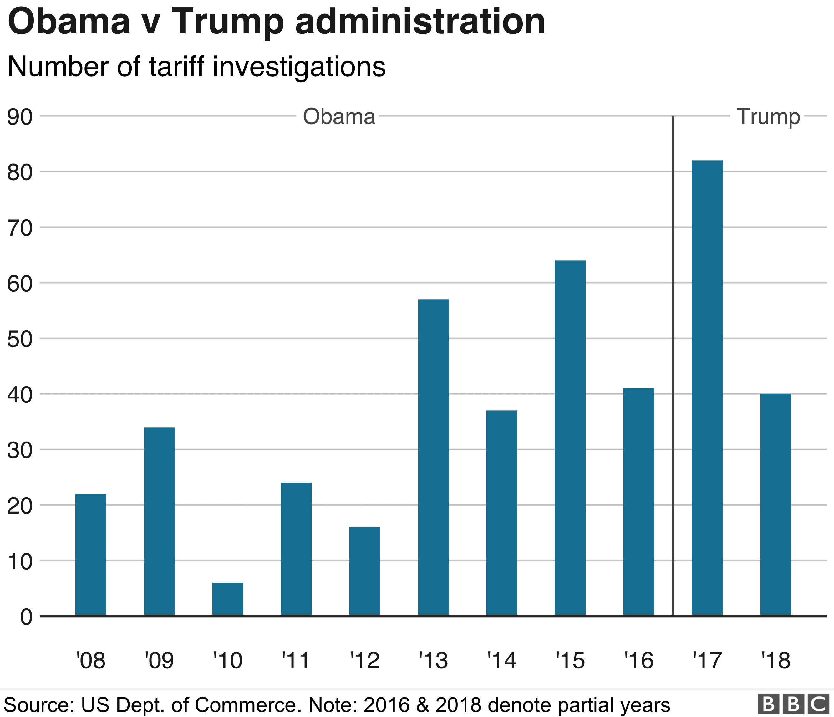 Fact Check: Trumps tariffs help america