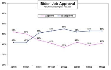 Fact Check: Biden's popularity plummeted due to inflation and economic dissatisfaction.