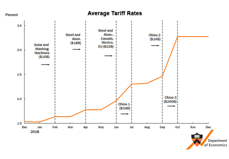 Fact Check: Is impossible that Trumps tarrifs could result in a positive benefit to the economy long term?