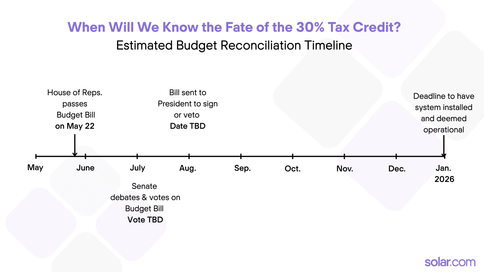 Fact Check: Residential solar tax credit could be repealed by end of this year.