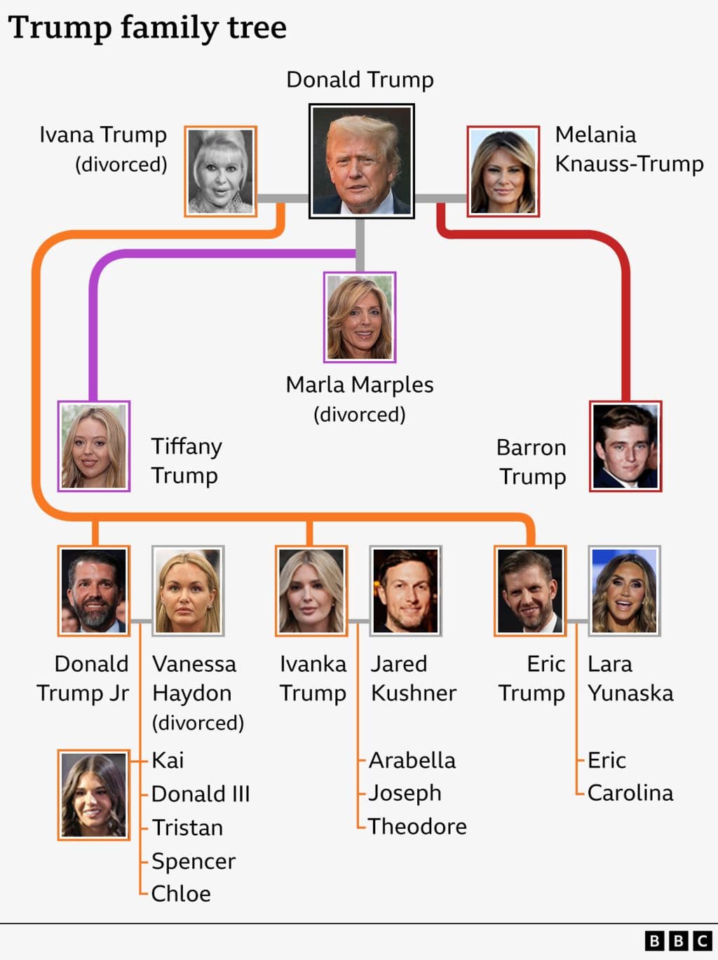 Fact Check: Trump III claims multiple family members experienced cognitive decline.