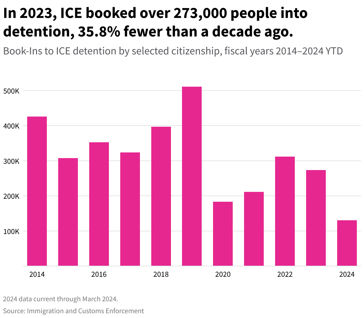 Fact Check: ICE booked 158 pregnant individuals in just six months, despite health risks.