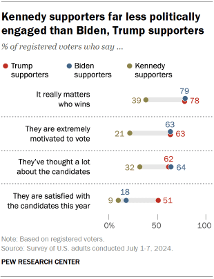 Fact Check: Trump's mental sharpness is questioned by voters, mirroring Biden's concerns.