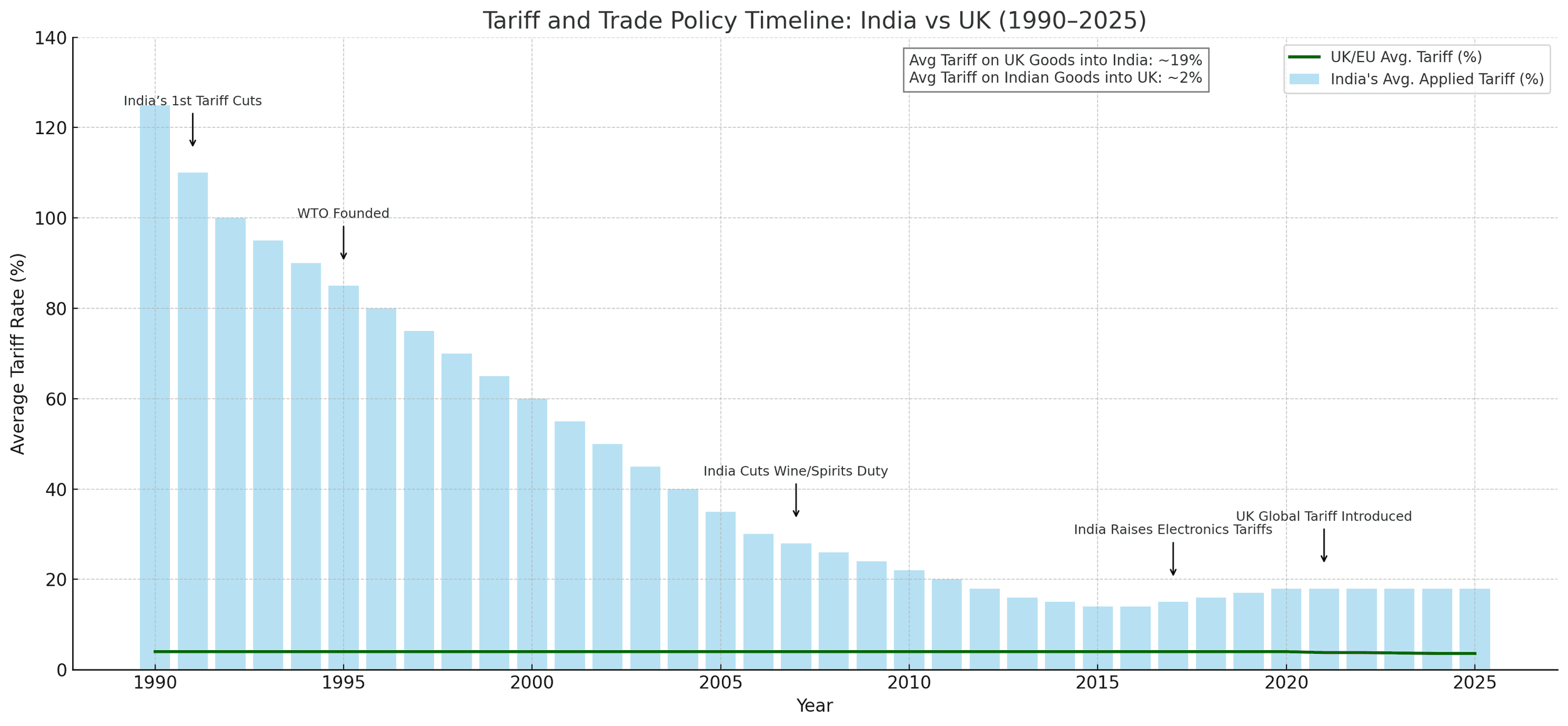 Fact Check: India's average tariff rate is around 17%, one of the highest globally.