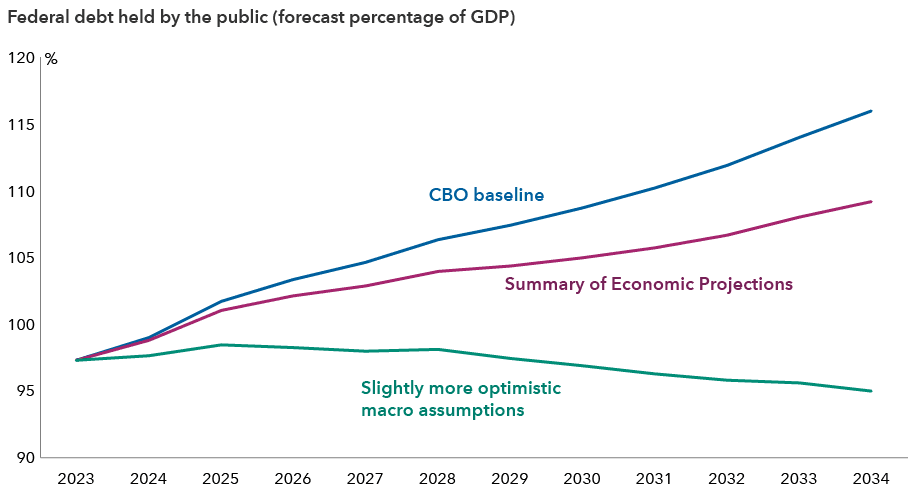 Fact Check: Republicans dispute CBO's math on debt increase!