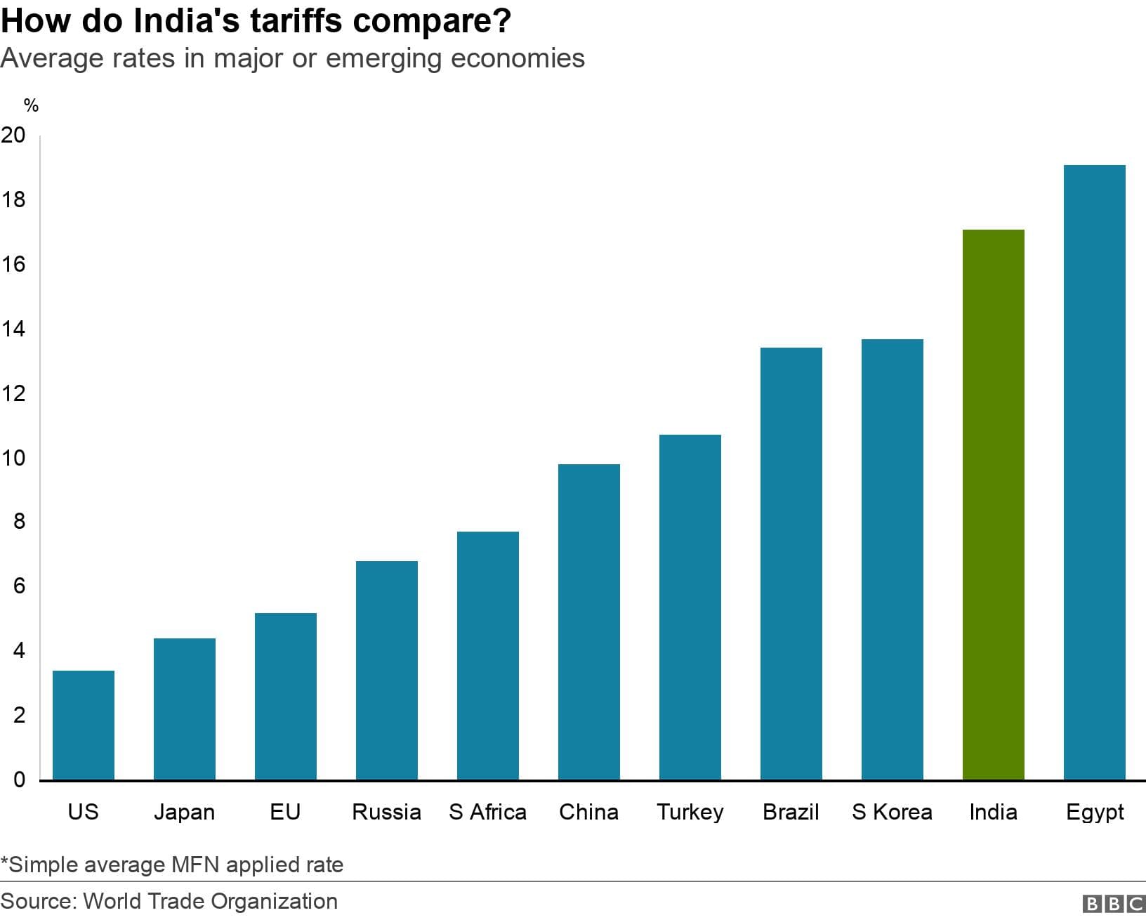 Fact Check: Tariffs on India by USA 