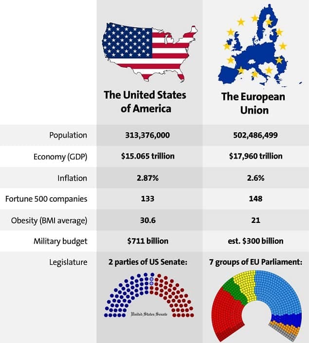 Fact Check: The EU is better than the US