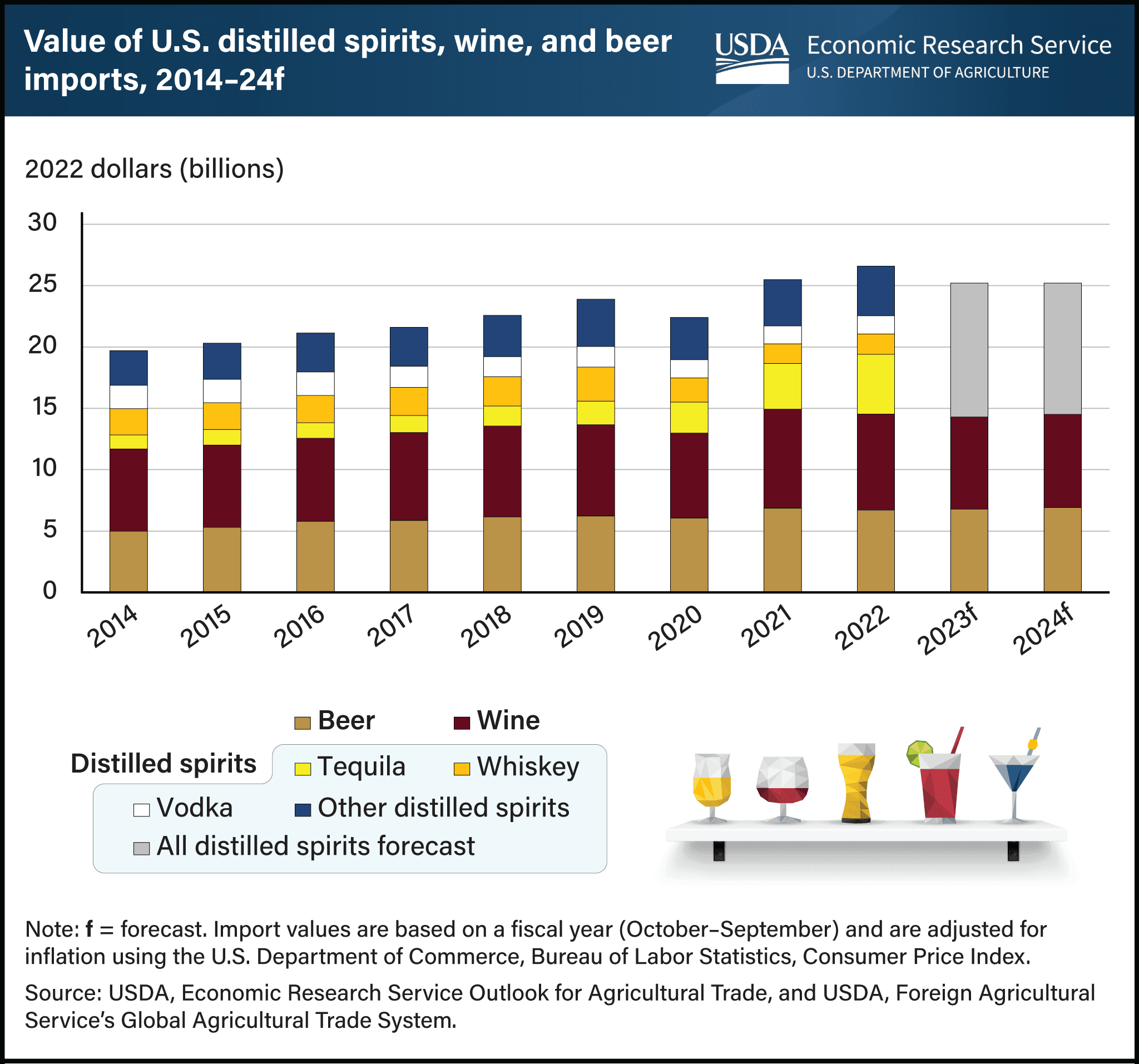 Fact Check: American alcohol imports in British Columbia down nearly 60% for beer.
