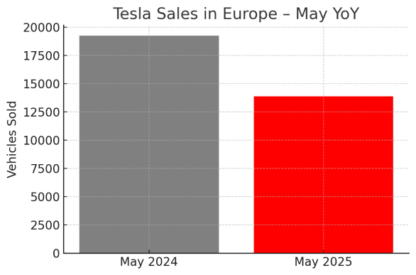 Fact Check: Tesla sales plummet 27.9% in May, marking five months of decline!