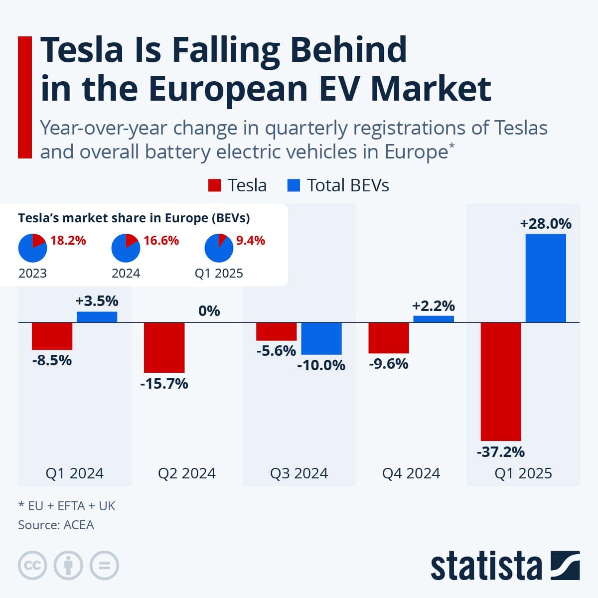 Fact Check: European EV sales surged 27.2% in May, leaving Tesla behind!