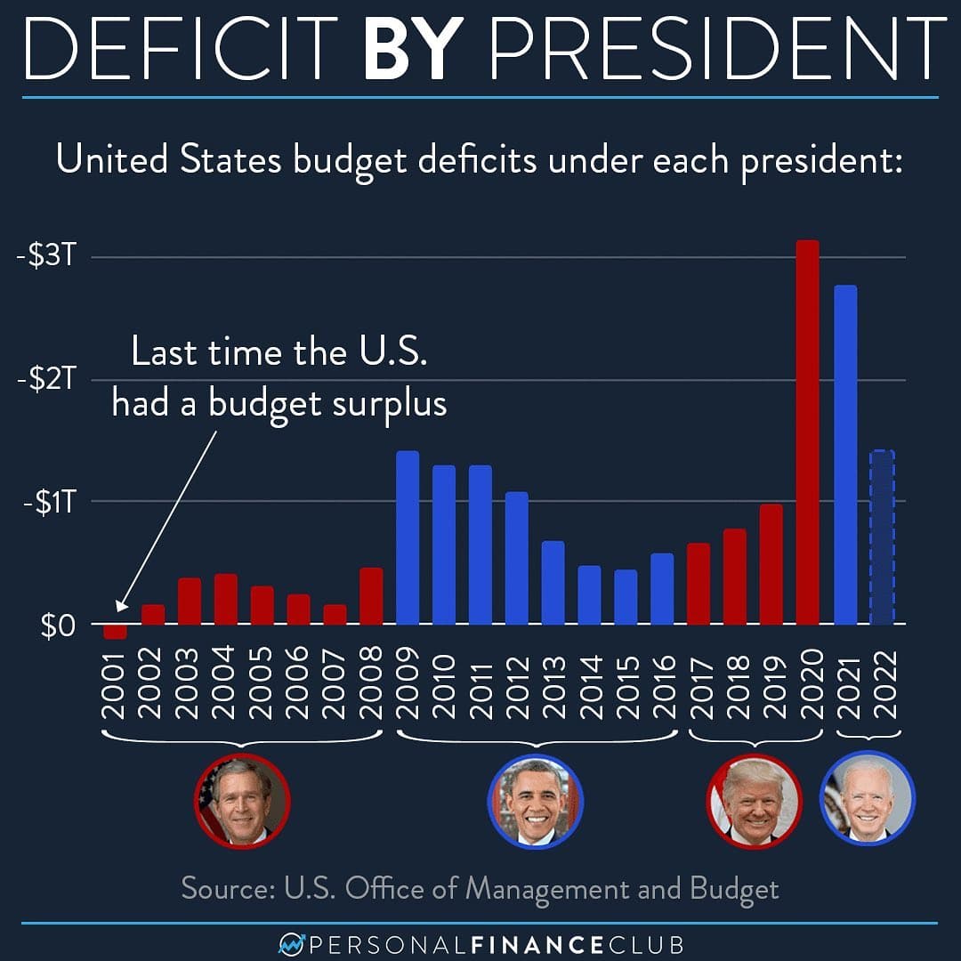 Fact Check: America's budget deficit hit 7% of GDP last year.