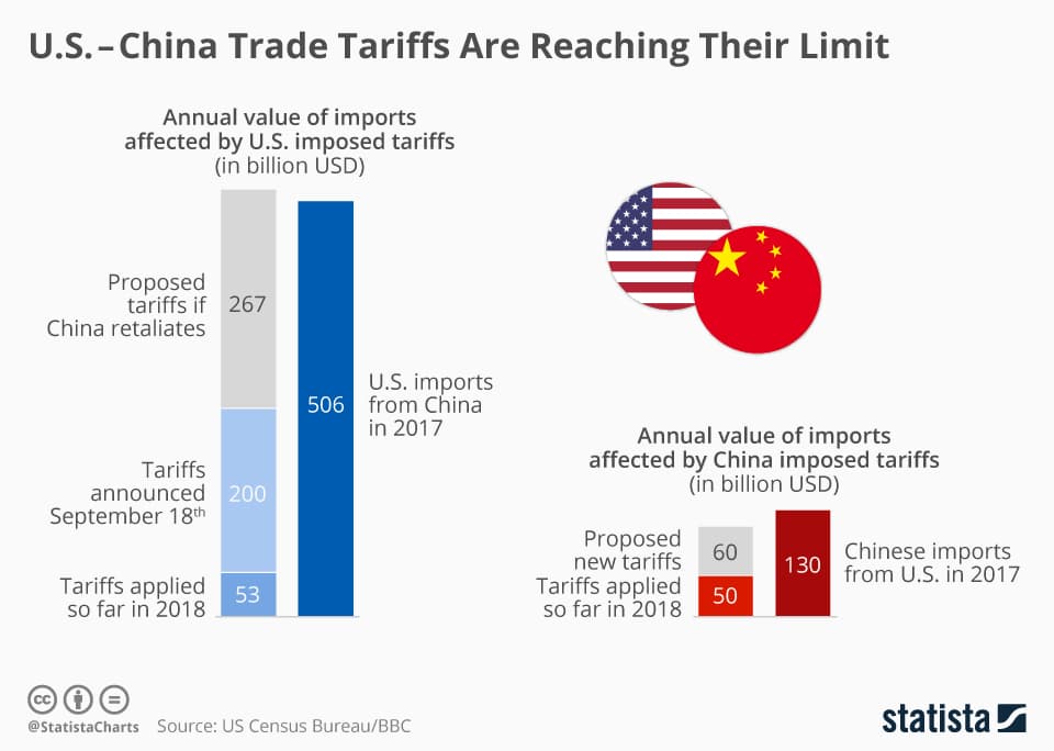 Fact Check: (US) tariff on Chinese products is expected to surpass 100%