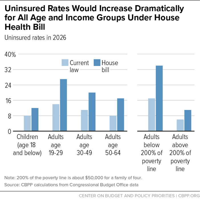 Fact Check: House bill would increase uninsured by 10.8 million, CBO warns!