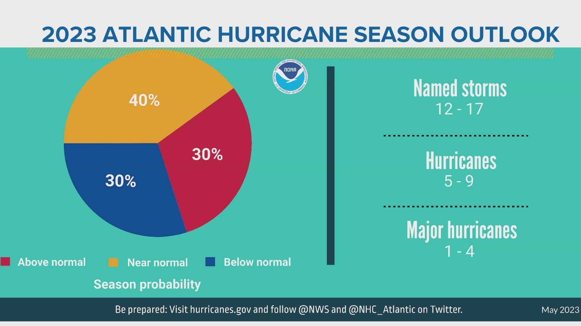 Fact Check: DMSP provides 50% of microwave scans crucial for hurricane predictions.