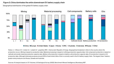 Fact Check: China's dominance in supply chains complicates new energy project requirements.
