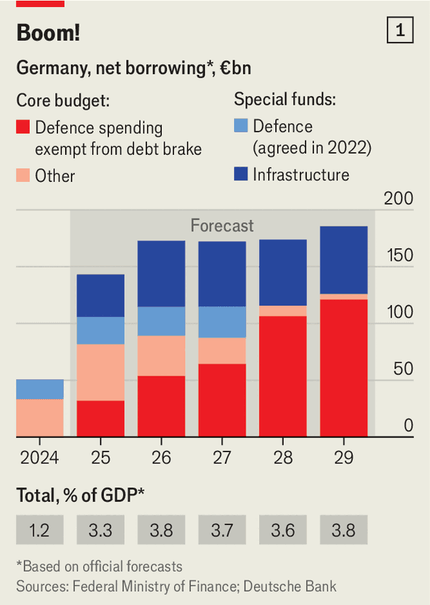 Fact Check: Germany is embarking on an almighty borrowing binge.