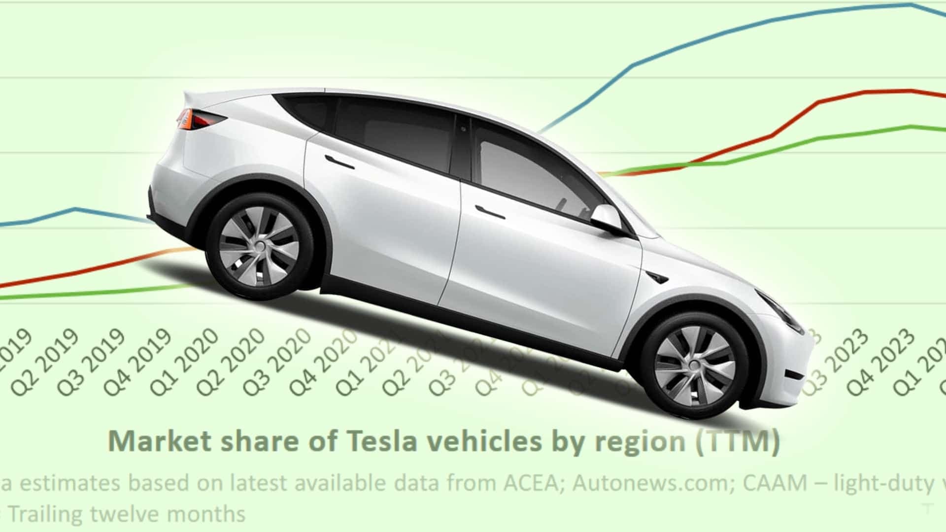 Fact Check: European EV sales soar 27.2% while Tesla's tank!