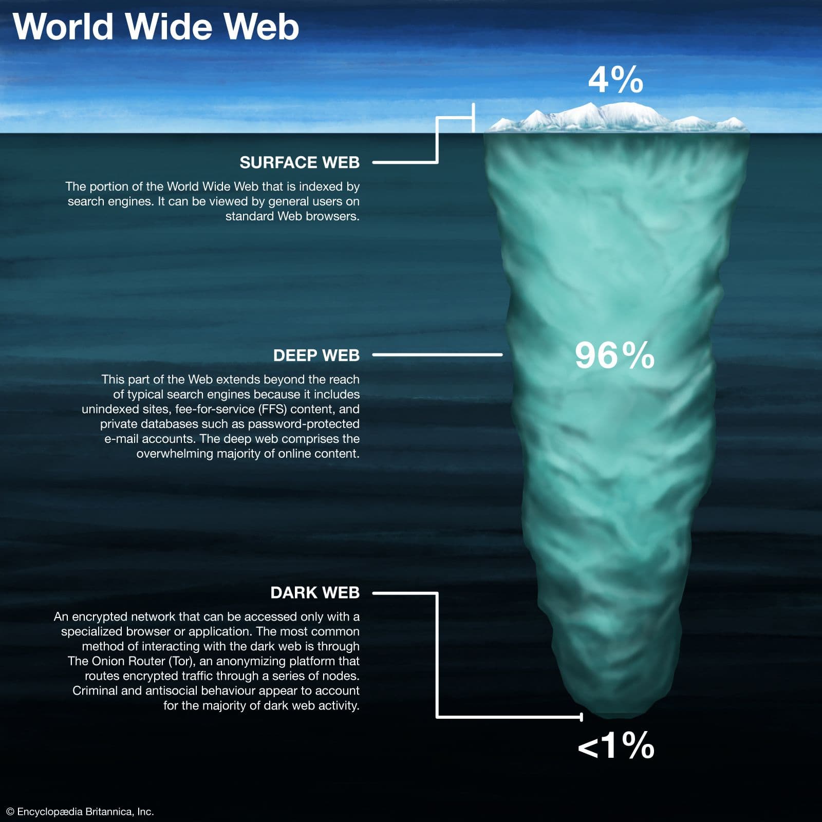 Fact Check: HAY NIVELES DE LA DEEP WEB
