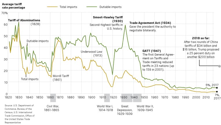 Fact Check: “You know our country was the strongest from 1870 to 1913," because we had a tariff based economy