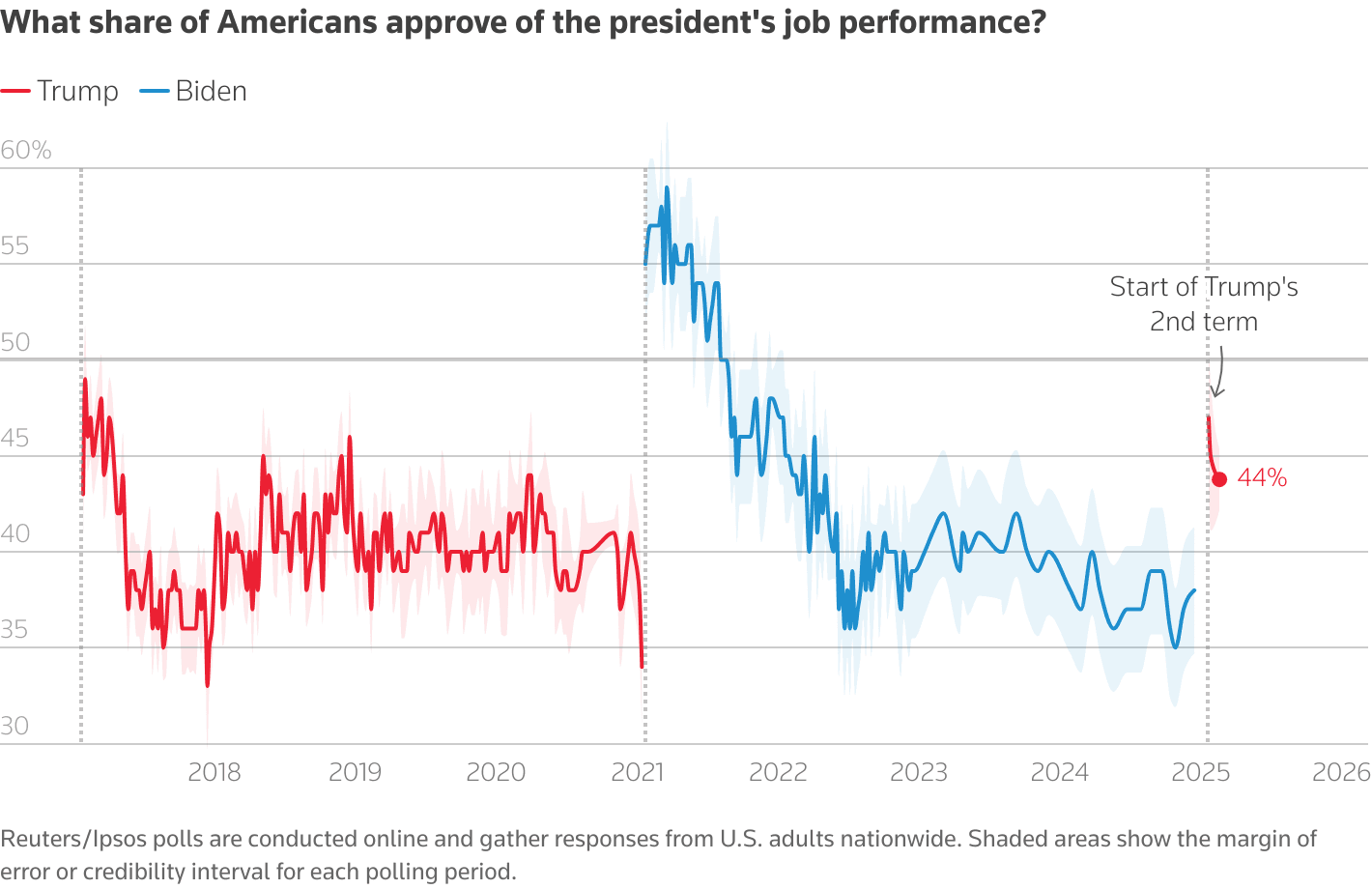 Fact Check: Trump's approval rating among voters plummets from 80% to 69% in one month!