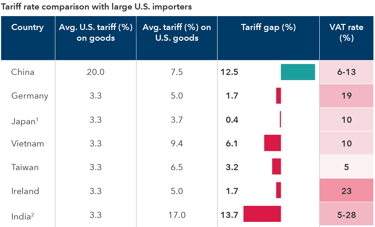 Fact Check: US tariffs on Australian goods could soar to 50%.