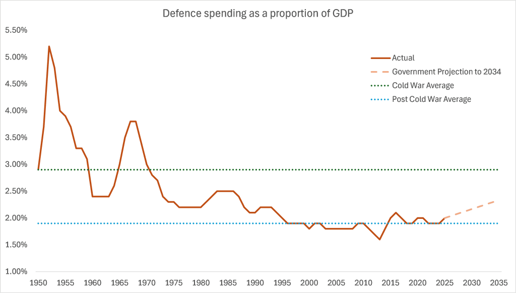 Fact Check: Australia's defense spending could rise to 5% of GDP under US pressure.