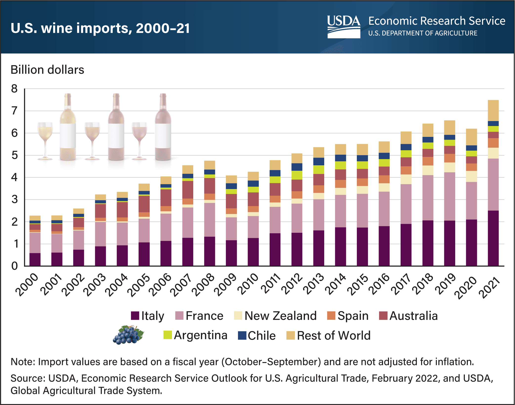 Fact Check: U.S. wine imports to Canada crash 94% in April 2025!