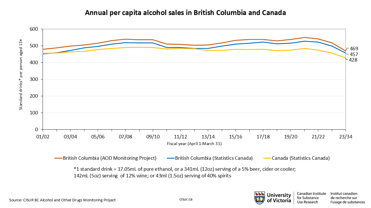 Fact Check: Alcohol sales in Canada have seen a historic 3.8% drop last year!
