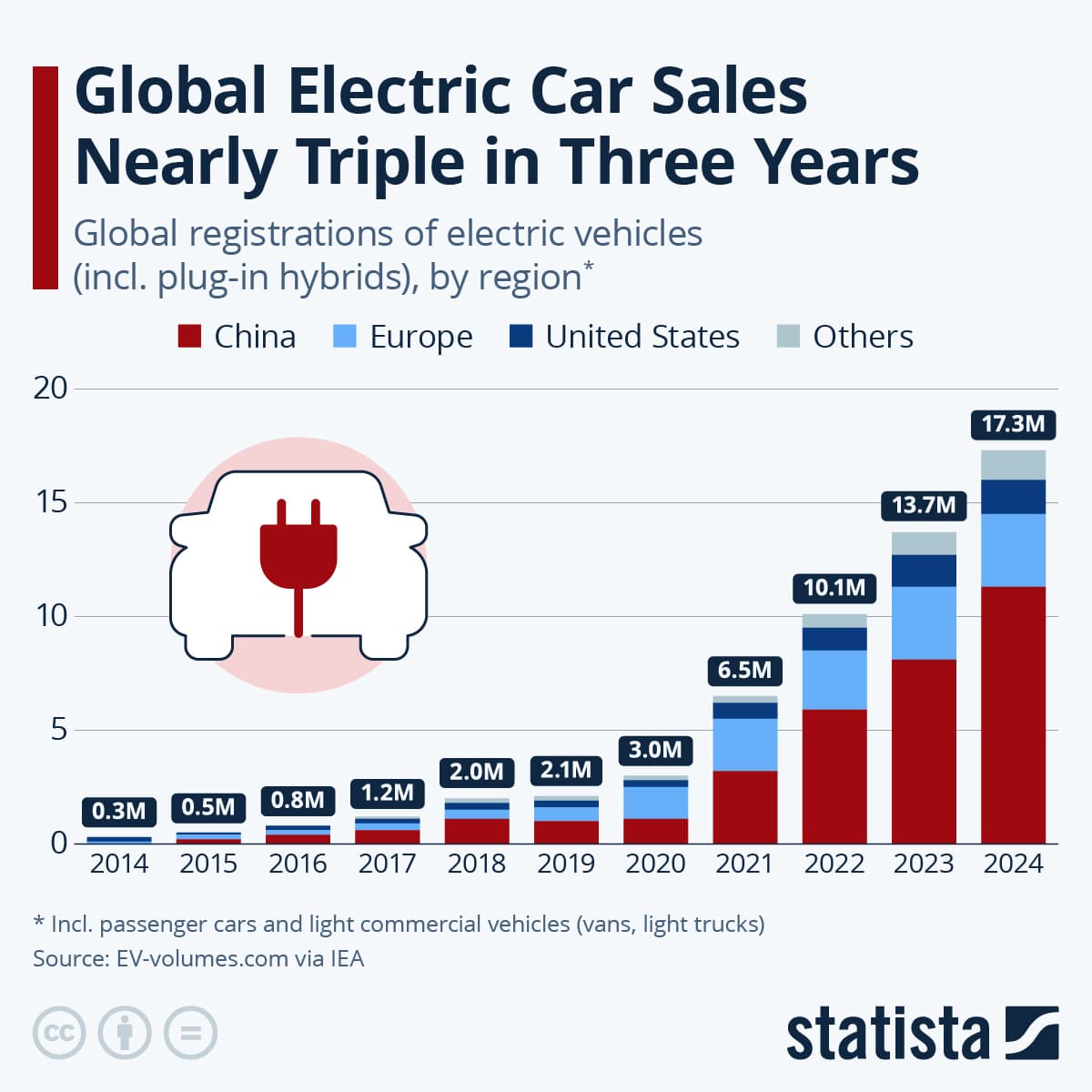 Fact Check: Total electric vehicle sales in Europe surged 27.2% while Tesla falters!