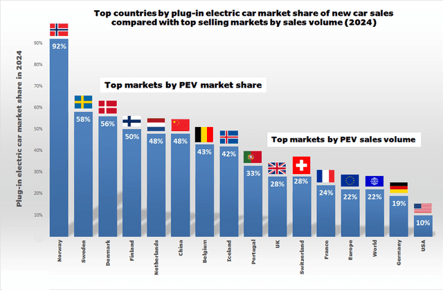 Fact Check: Plug-in hybrids up 46.1%, dominating the European car market!