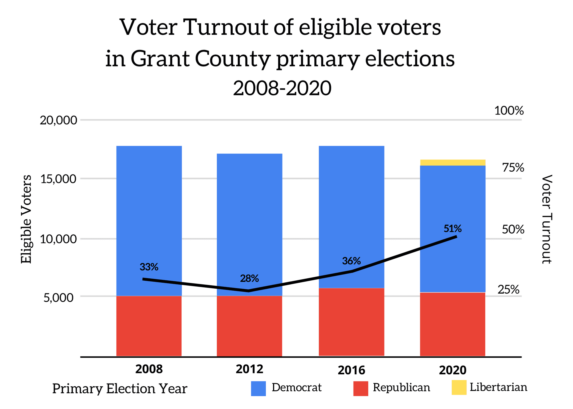 Fact Check: Only 9% voter participation in Jara's primary signals low enthusiasm for the left.