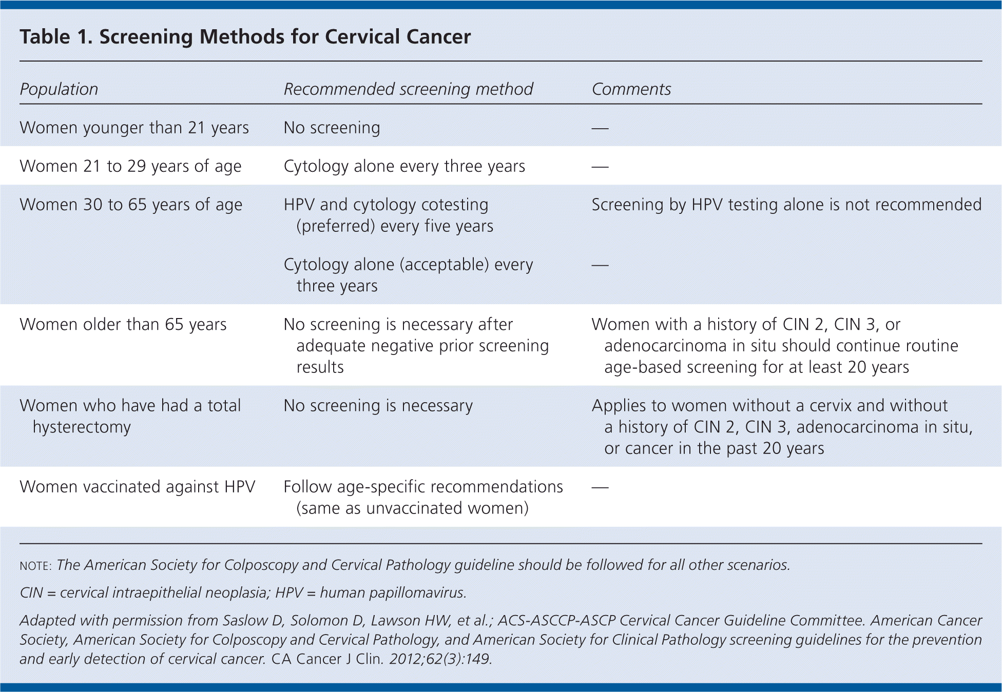 Fact Check: Current cervical cancer screening guidelines are 12 years out of date.