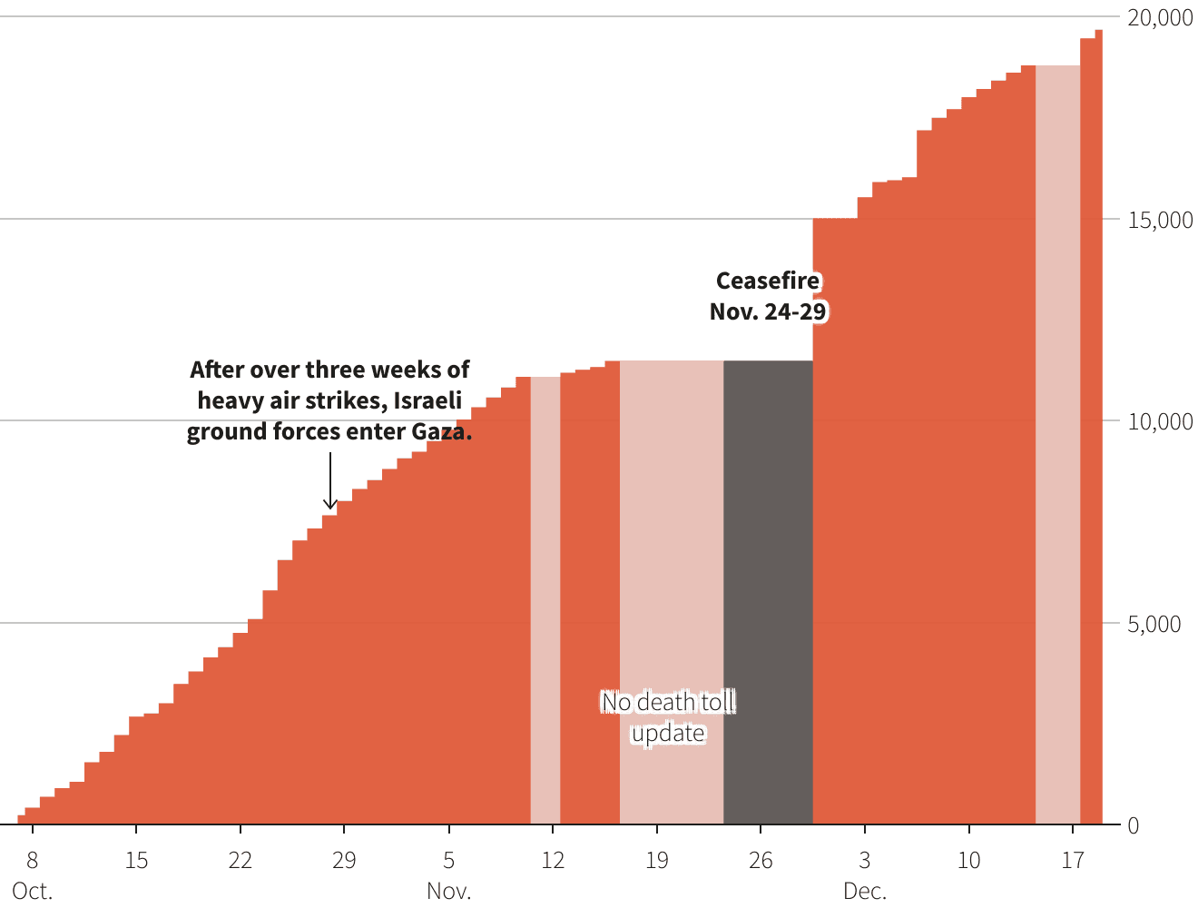 Fact Check: Over 56,000 Palestinians killed since the war began, including 17,000 children.