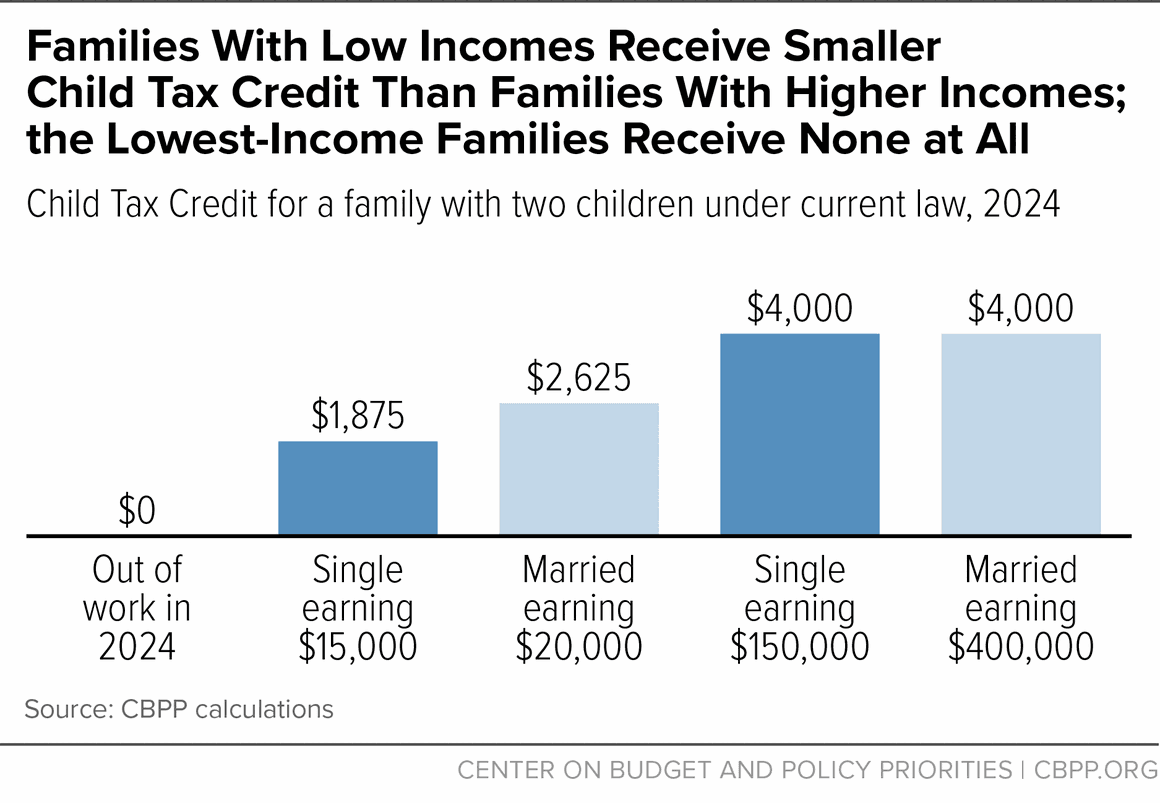 Fact Check: Payments to poor children will significantly increase under new legislation.