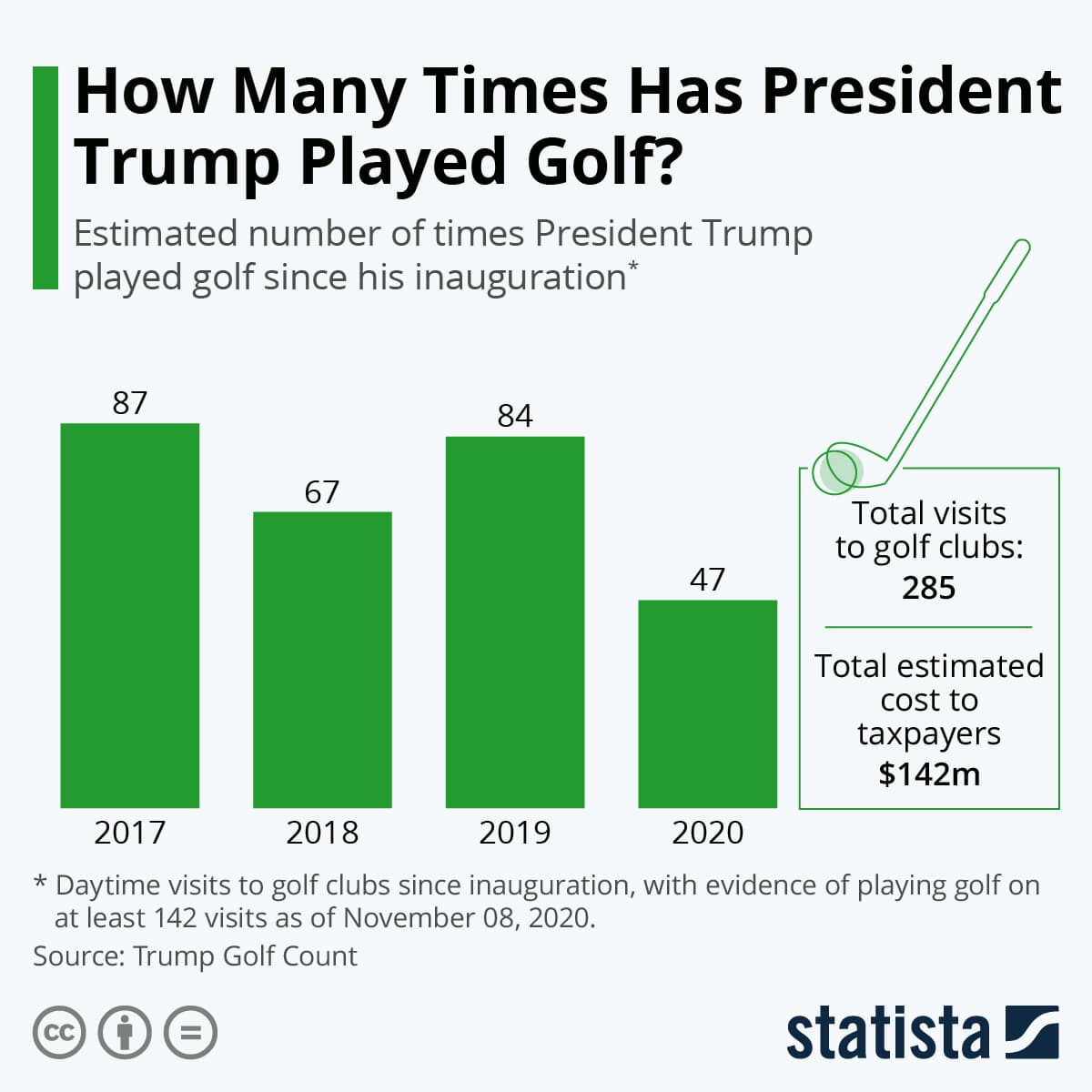 Fact Check: How many times has trump golfed since becoming president in 2025