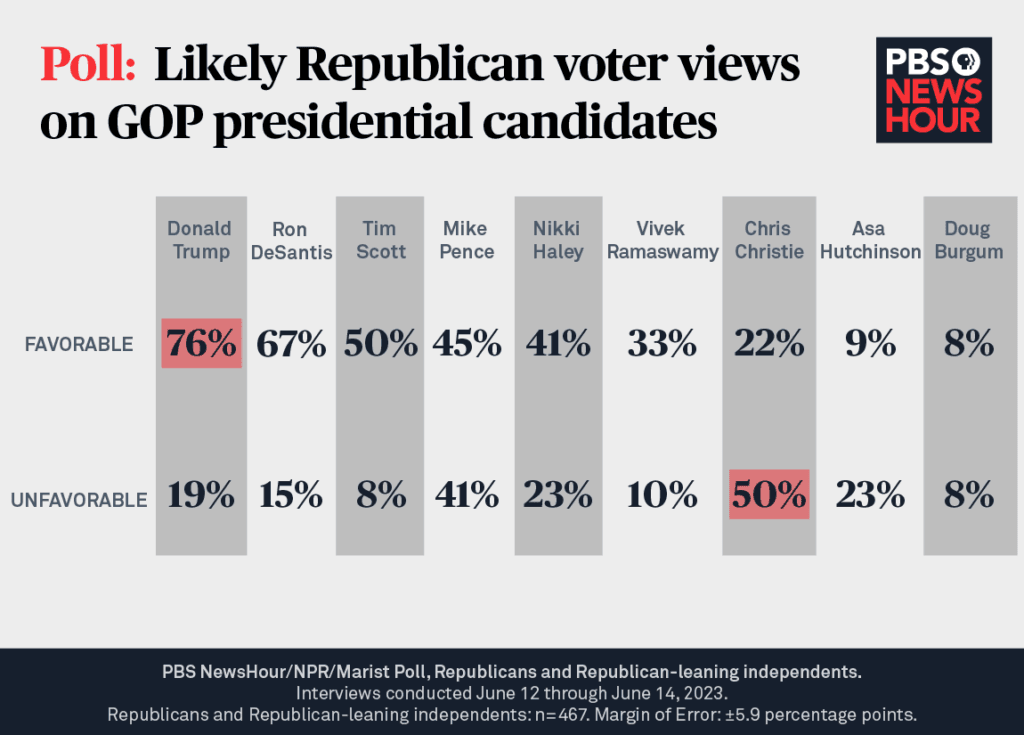 Fact Check: Voters prioritize feelings over facts when making electoral decisions.