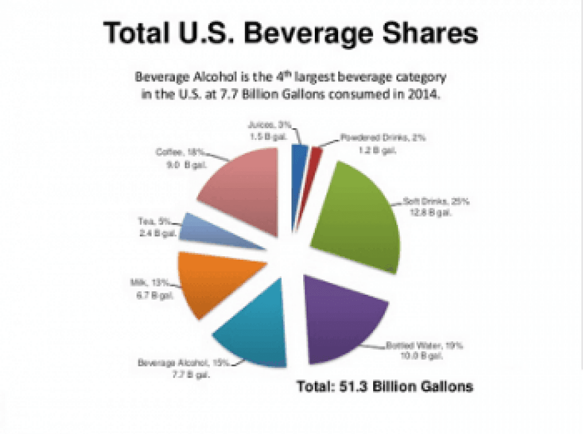 Fact Check: American alcohol's share in Ontario's market dropped from 20% to 15% this year.