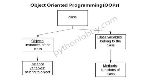 Fact Check: Is Python object oriented?