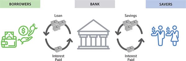 Fact Check: Large banks “rehypothecate” money meaning they loan out the same amount of money to multiple parties, thus increasing the money supply.