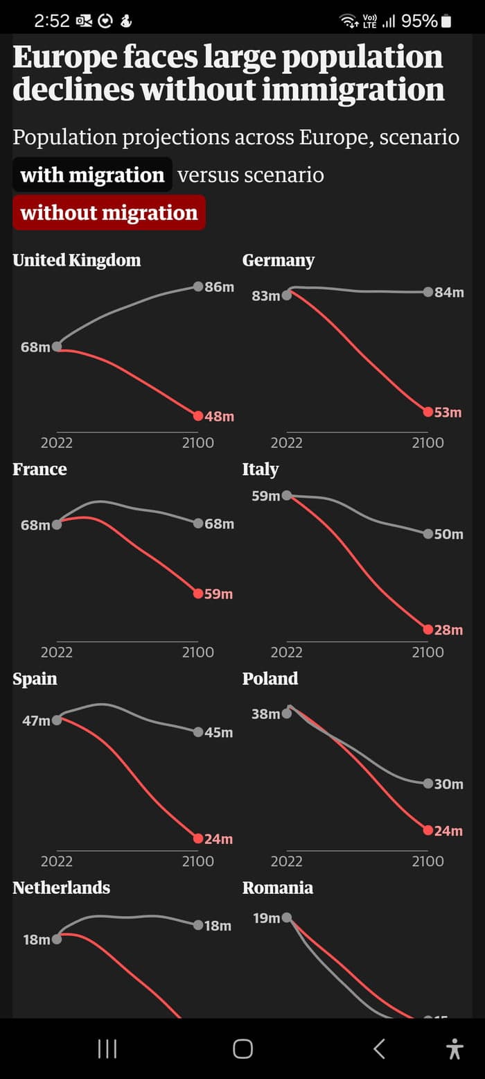 Fact Check: Western countries face plummeting migration rates.