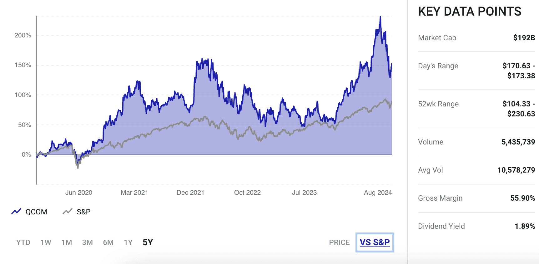Fact Check: Is QCOM a good stock to buy?
